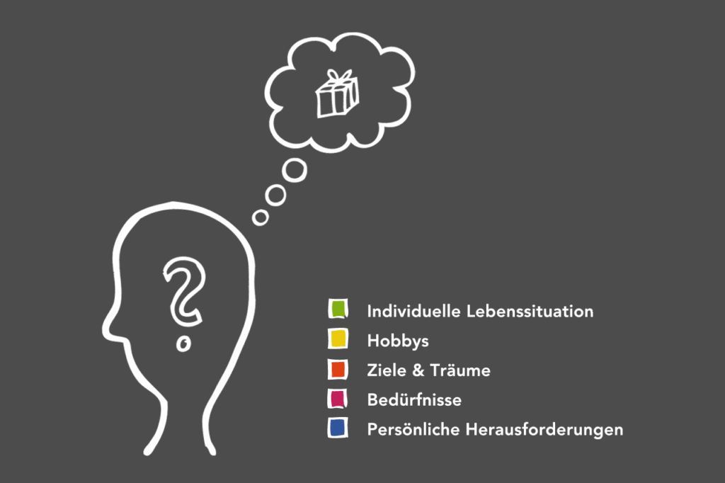 Aspekte der Persona Methode verstehen